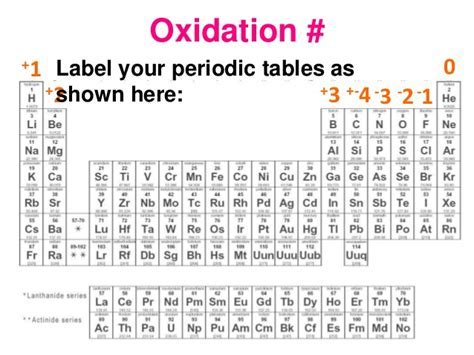 Tabla Periodica Numeros De Oxidacion - SEONegativo.com