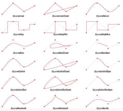 Curve functions - Learn D3.js