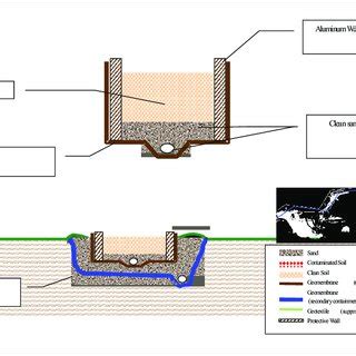 Design of primary and secondary containment systems | Download ...