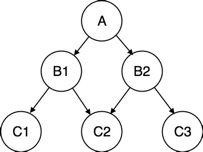 Types of DBMS: Network