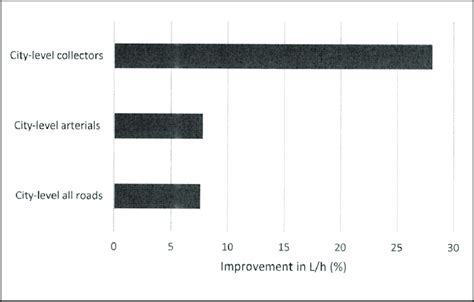 Reduction in fuel consumption. | Download Scientific Diagram