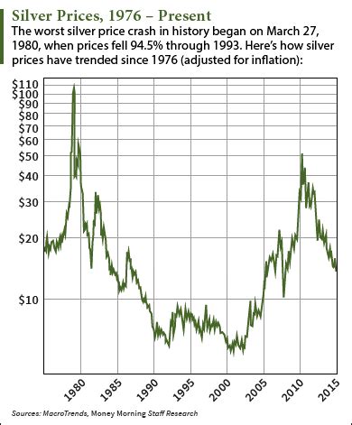 Silver Price History Chart: Where the Current Crash Ranks