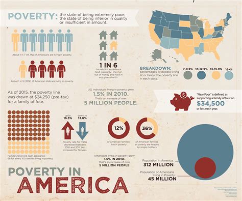 Poverty in America Infographic :: Behance