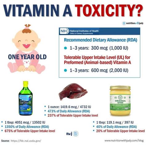 Microblog: Factual Risks of Vitamin A Toxicity - Nutrition with Judy