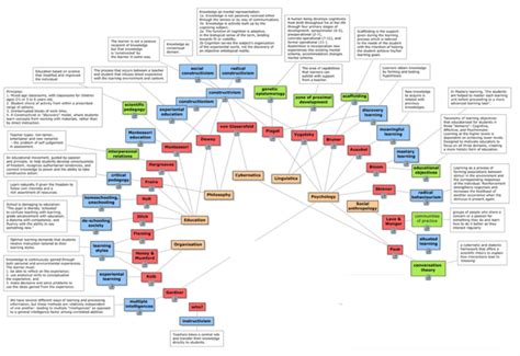 Types Of Pedagogical Approaches