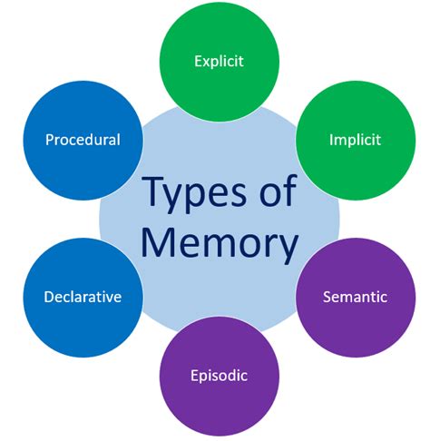 types of memory - The Peak Performance Center