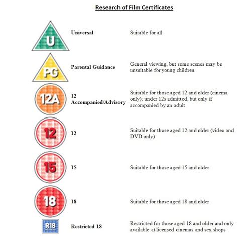 A2 Media Studies : BBFC Age Ratings