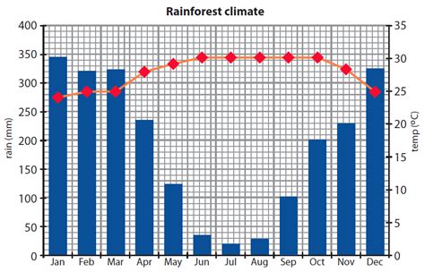 Tropical Rainforest: Tropical Rainforest Temperature Graph