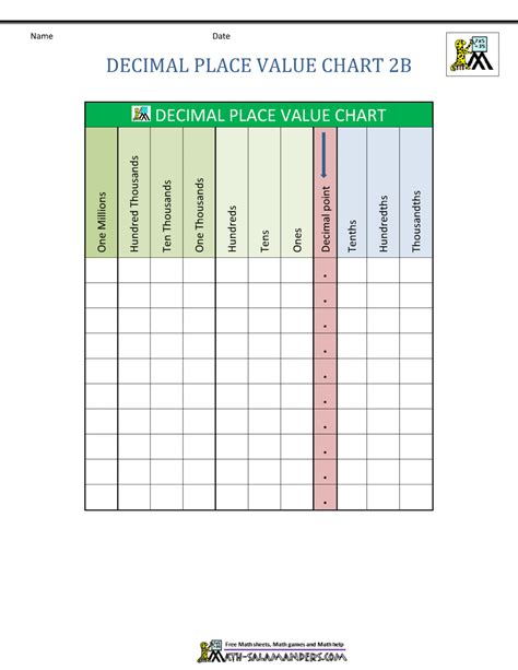 Decimal Place Value Chart