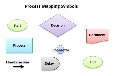 Process Mapping