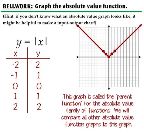 3.7 - Graphing Absolute Value Functions - Ms. Zeilstra's Math Classes