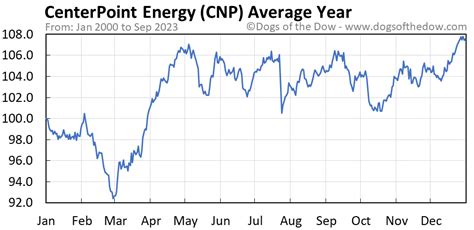 CNP Stock Price Today (plus 7 insightful charts) • Dogs of the Dow