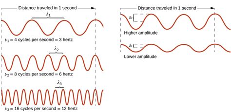 Sine Wave Frequency Calculator