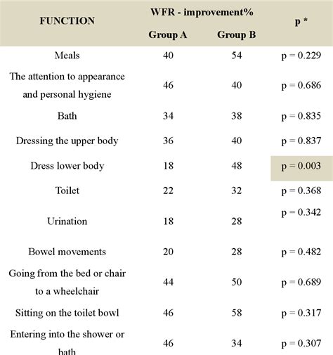 Table 1 from The effectiveness of PNF method in rehabilitation of ...