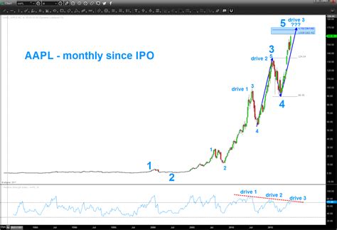 Apple's Stock Chart (AAPL) Is Nearing Major Elliott Wave Top