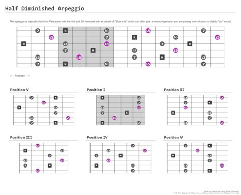 Half Diminished Arpeggio - (Made at Guitarscientist - Com) | PDF