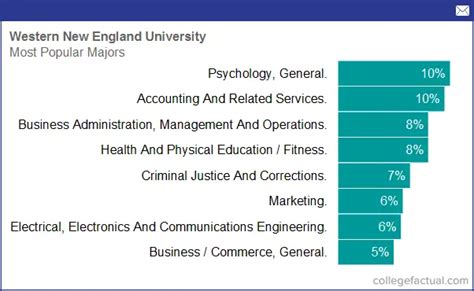 Western New England University, Majors & Degree Programs