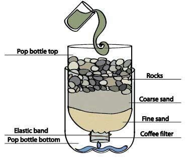 2 liter bottle water filter | Water filtration experiment, Science fair ...