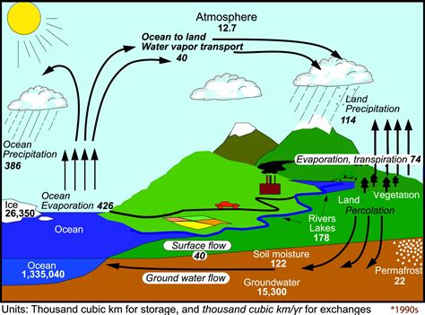 Change Of State Diagram For Water