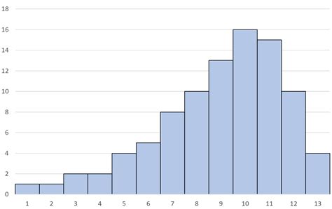 Left Skewed Histogram: Examples and Interpretation