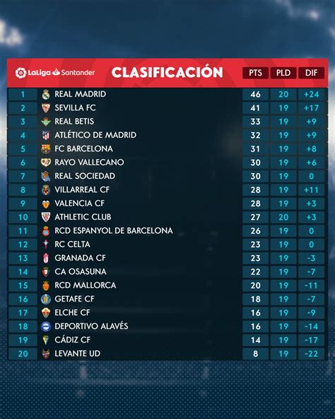 Spanish La Liga Table & Standings 2021/2022 - Matchweek 20