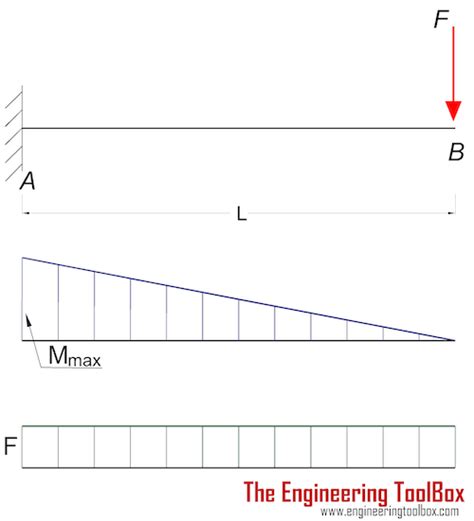 Cantilever Beam Bending Moment And Shear Force Diagrams Shea