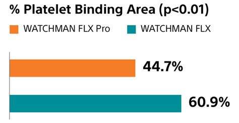 WATCHMAN FLX™ Pro Pre-Clinical Data