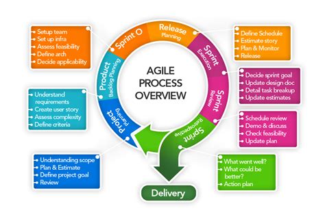 What Is Agile Methodology Agile Development Methodology Steps In ...