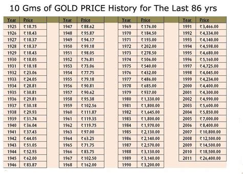 Gold price chart for the last 86 years. #14KGold #goldrate | Gold price ...