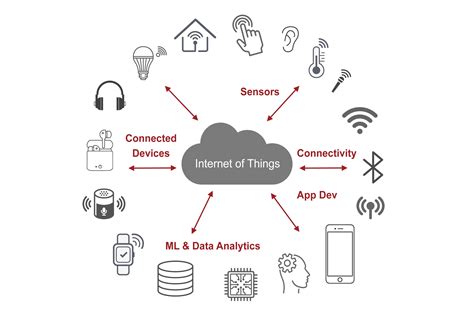 How Are IoT Devices Connected | Robots.net