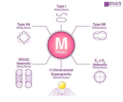 String Theory - Definition, Theory of Everything, Types, Branes ...