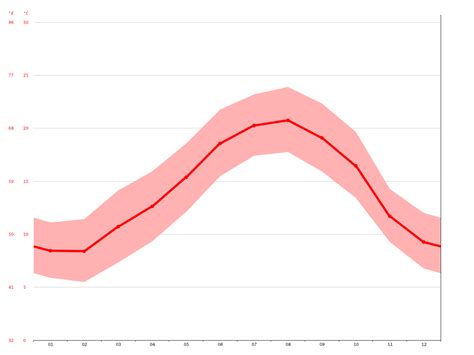 Bayonne climate: Average Temperature, weather by month, Bayonne water ...