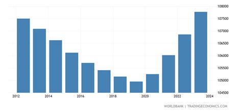 Tonga - Population, Total - 1960-2020 Data | 2021 Forecast