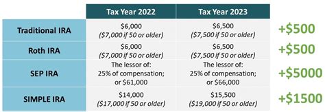 Taxpayer Relief: 2023 Contribution Limits Increase!