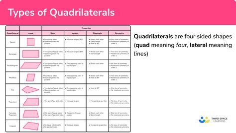 Make A Chart On Types Of Quadrilaterals