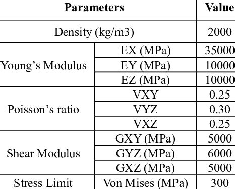 Orthotropic (GRP) material properties. | Download Table