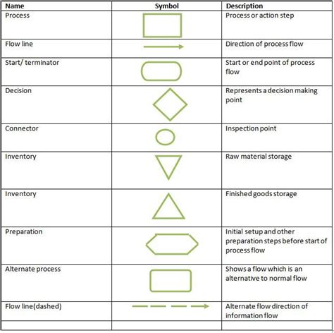 Visio Process Flow Diagram Shapes Visio Flowchart Diagrammin