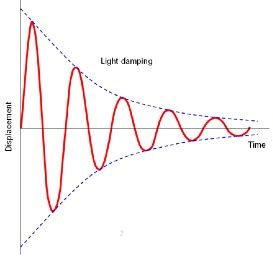 Damping | Mini Physics - Free Physics Notes