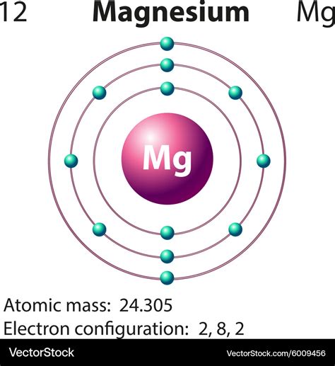 Magnesium Electron Configuration