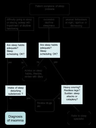 Diagnosis of insomnia. | Download Scientific Diagram