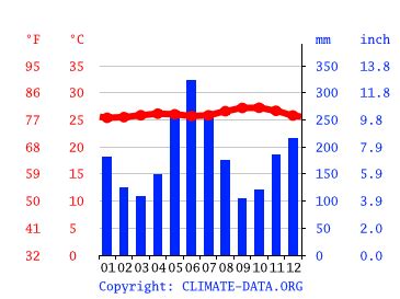 Guyana Climate: Weather Guyana & Temperature By Month