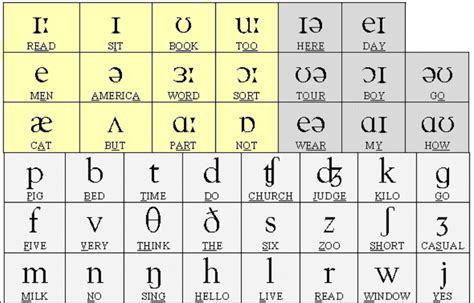 Phonemic Chart With Examples Pdf - Lamer