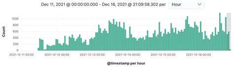 Log4j Scanning and CVE-2021-44228 Exploitation – Latest Observations ...