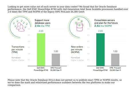 New Dell EMC PowerEdge R740 more than doubled the performance of the ...