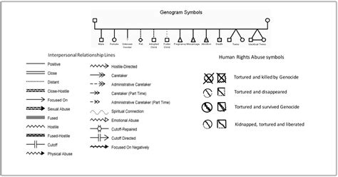 About Genograms — Sandra Mayo