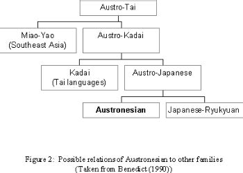 The Austronesian Language Family