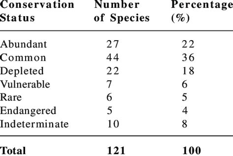 Conservation status of plant species | Download Table