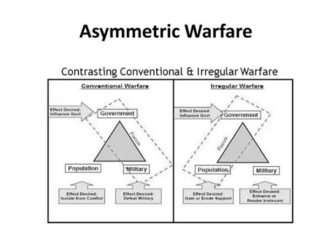 PPT - Asymmetric Warfare PowerPoint Presentation, free download - ID ...