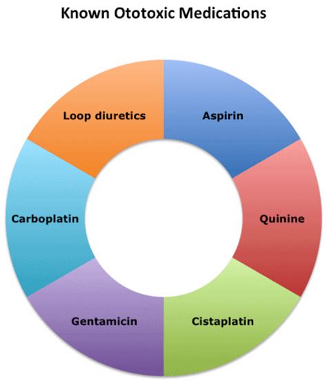 Ototoxicity: When Drugs Affect Your Hearing — Musicians' Health Collective