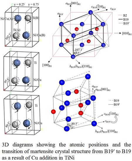 Martensite Crystal Structure